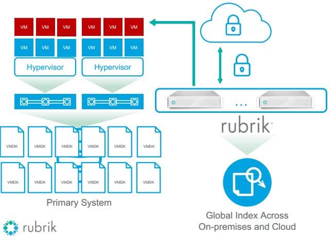 Rubrik Backup and Recovery Redefined