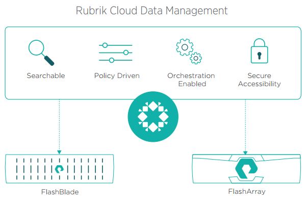 Rubrik & Pure Storage Cloud