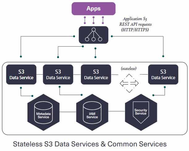 Stateless S3 Data Services & Common Services