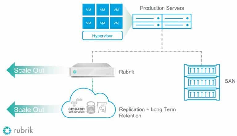 Rubrik simplifie DC - BackupNews